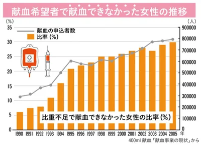 献血希望者で献血できなかった女性の推移