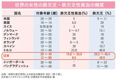 世界の女性の鉄欠乏・鉄欠乏性貧血の頻度