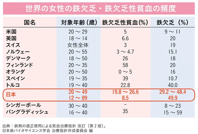 世界の女性の鉄欠乏・鉄欠乏性貧血の頻度