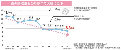 鉄の摂取量もこの40年で大幅に低下