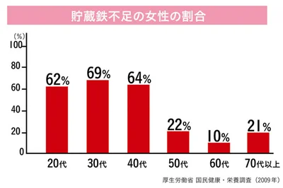 貯蔵鉄不足の女性の割合