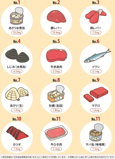 ヘム鉄（動物性）の鉄食材 Top12