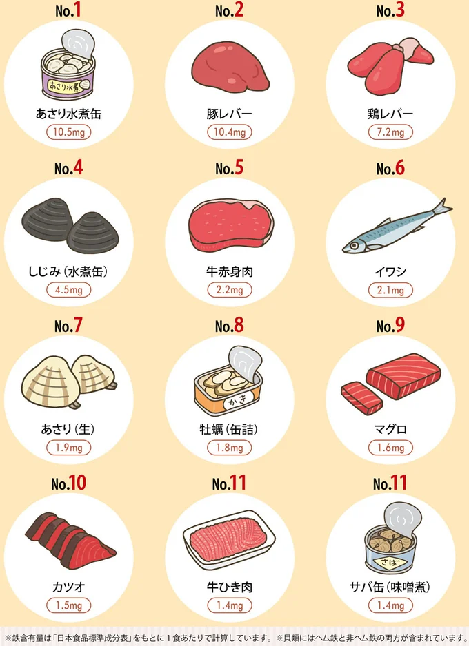 ヘム鉄（動物性）の鉄食材 Top12