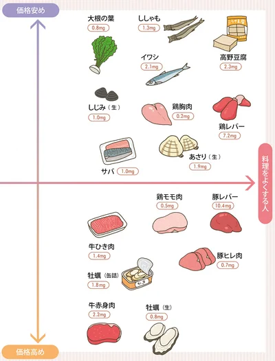 鉄食材MAP　料理をよくする人