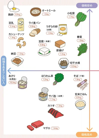 鉄食材MAP　料理をあまりしない人