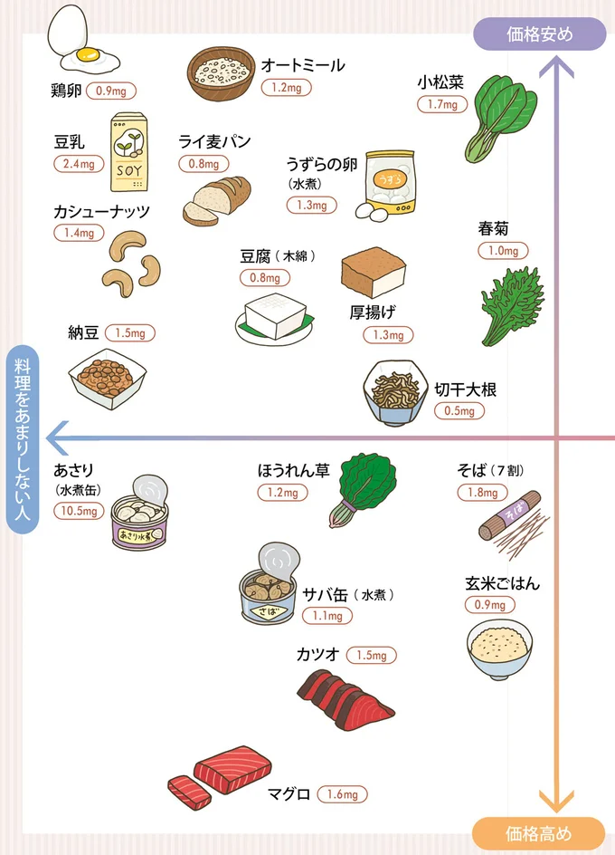 鉄食材MAP 料理をあまりしない人