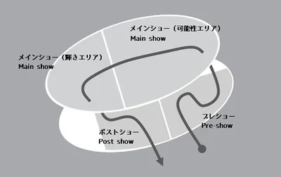 「プレショー」、「メインショー」、「ポストショー」の三部で構成