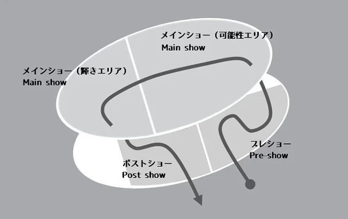 「プレショー」、「メインショー」、「ポストショー」の三部で構成