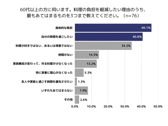 とくに60代以上が料理を負担に感じていた!