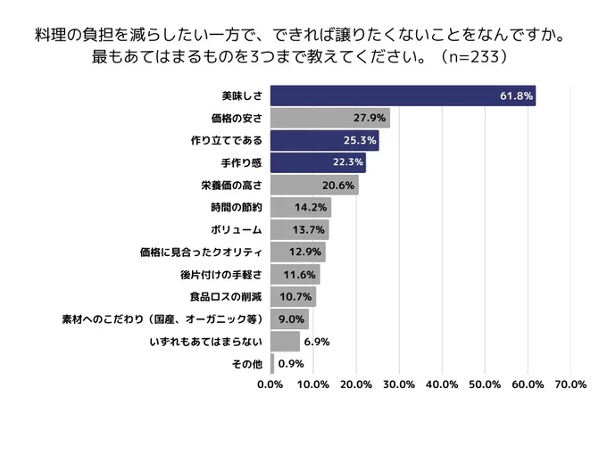 負担を減らしても譲りたくないもの第1位は「おいしさ」
