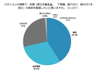料理の負担を減らしたいと思う頻度は「毎回」「ほぼ毎回」が70%以上