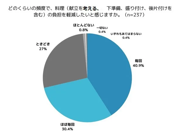料理の負担を減らしたいと思う頻度は「毎回」「ほぼ毎回」が70%以上
