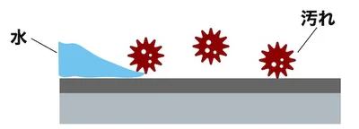 水だけでキレイになる仕組み2