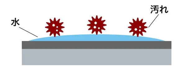 水だけでキレイになる仕組み3