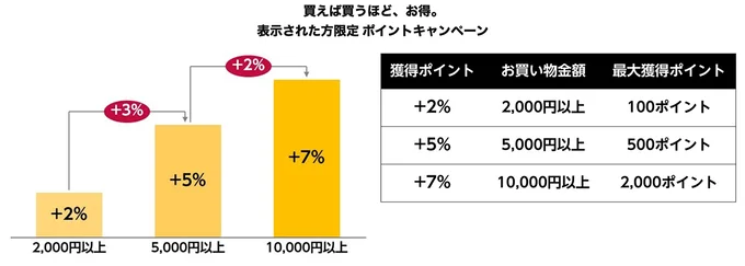 購入金額でもらえるポイントが変わる!