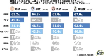 初めての一人暮らしで「役に立った家電」と「役に立つと思う家電」は？