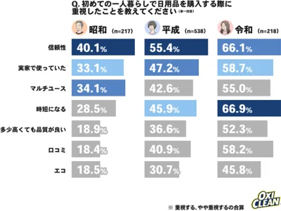 令和の一人暮らしが日用品購入で重視することは？
