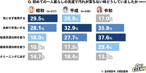 初めての一人暮らしの洗濯で汚れが落ちない時はどうする?