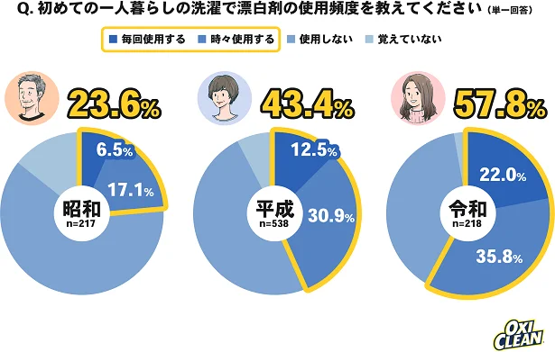 初めての一人暮らしの洗濯での漂白剤の使用頻度は?