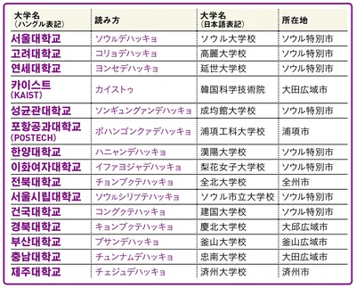 韓国の主要な大学と所在地