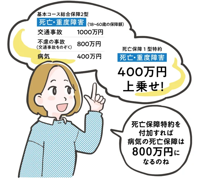 月掛金1000円追加で400万円の死亡共済金を上乗せできる特約