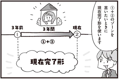 現在完了形を使います