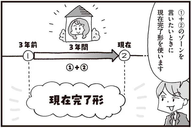 現在完了形は「矢印」をイメージするだけ！／マンガで世界一わかりやすい英文法の授業（6）