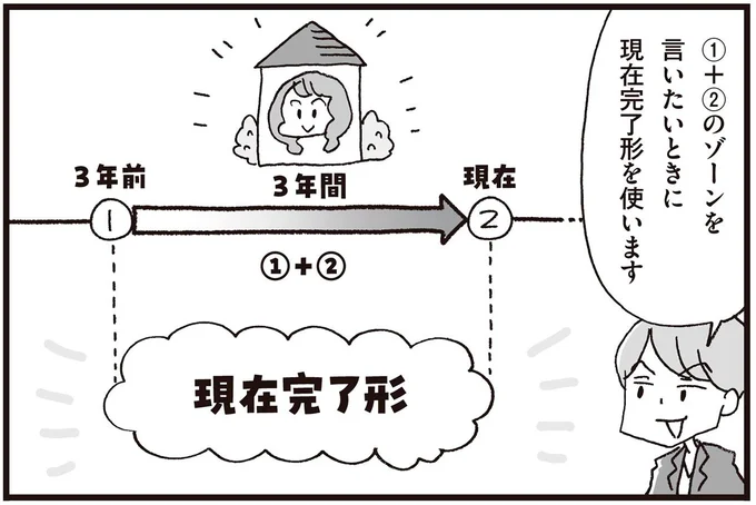 現在完了形を使います