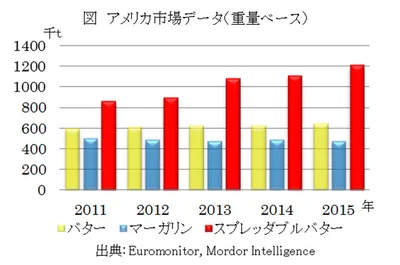 【グラフを見る】米国で伸長するスプレッダブル バター市場