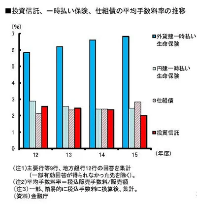 投資信託、一時払い保険、仕組債の平均手数料の推移