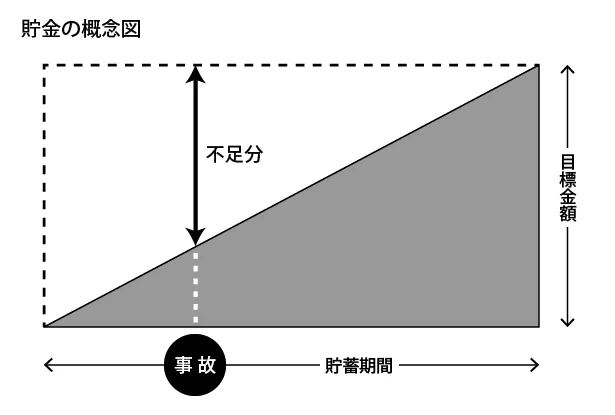 貯金の概念図