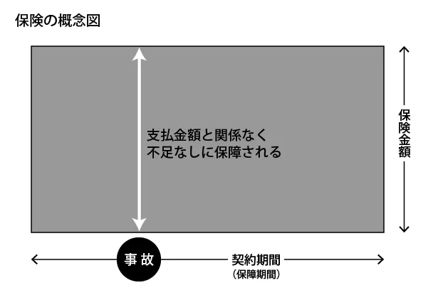 保険の概念図