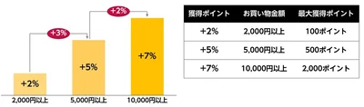 買えば買うほどもらえるポイントがアップ