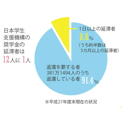 【図を見る】日本学生支援機構の奨学金の延滞者は12人に1人