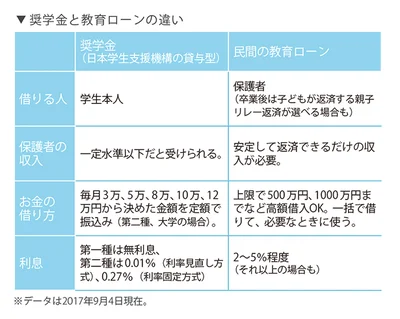 奨学金と教育ローンの違いを知っておこう