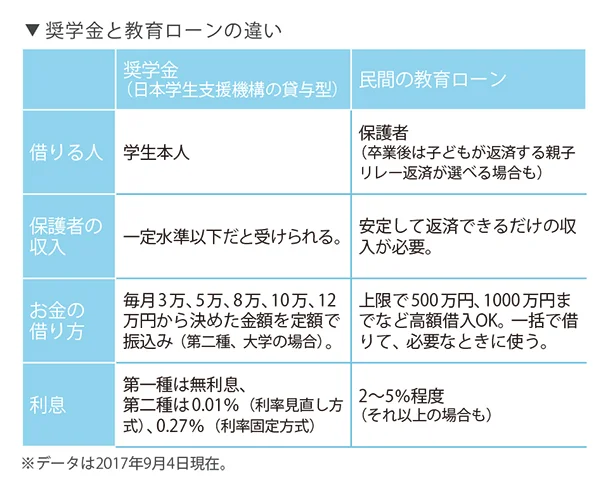 奨学金と教育ローンの違いを知っておこう