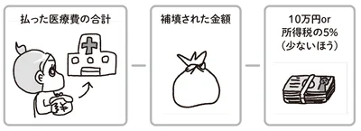 『乳がんにまつわるお金の話』より