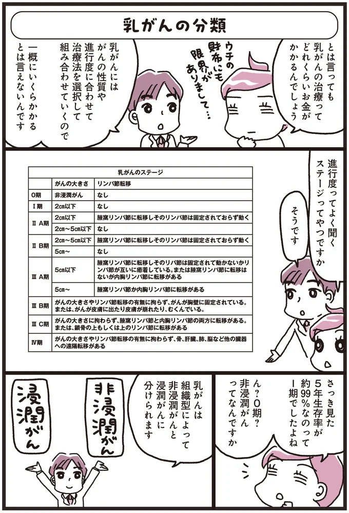 乳がんのステージ