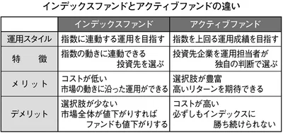 インデックスファンドとクティブファンド