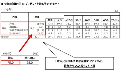 今年は「母の日」にプレゼントを贈る予定ですか？