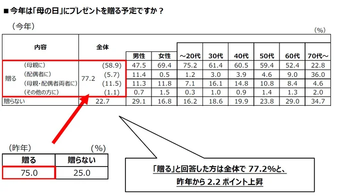 今年は「母の日」にプレゼントを贈る予定ですか？