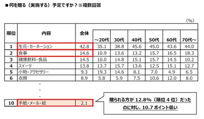 何を贈る（実施する）予定ですか？
