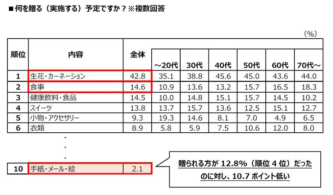 何を贈る（実施する）予定ですか？