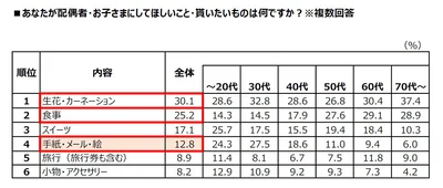 あなたが配偶者・お子さまにしてほしいこと・貰いたいものは何ですか？