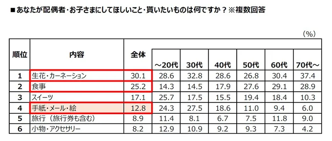 あなたが配偶者・お子さまにしてほしいこと・貰いたいものは何ですか？