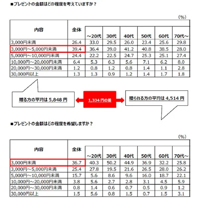 プレゼントの金額は？もらう側の希望金額は？