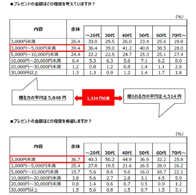 プレゼントの金額は？もらう側の希望金額は？