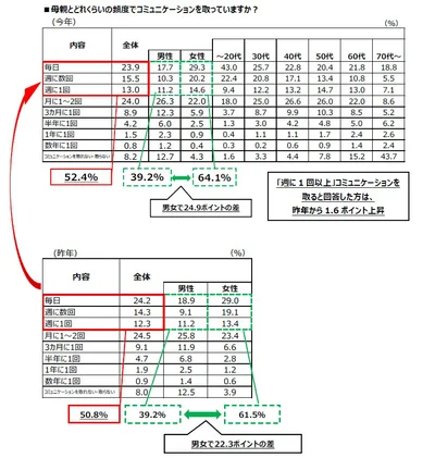母親とどれくらいの頻度でコミュニケーションを取っていますか？