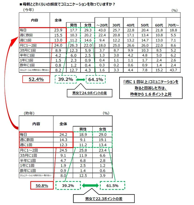 母親とどれくらいの頻度でコミュニケーションを取っていますか？