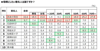 母親にしたい著名人は誰ですか？